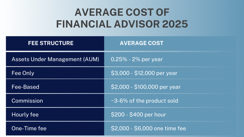  Average cost of a financial advisor 2025